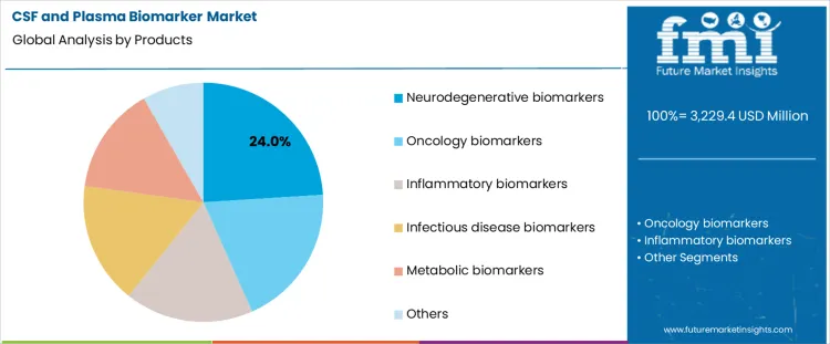 Csf And Plasma Biomarker Market Analysis By Products