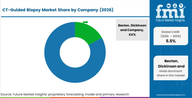 Ct Guided Biopsy Market Analysis By Company Ct Guided Biopsy Market Analysis By Company