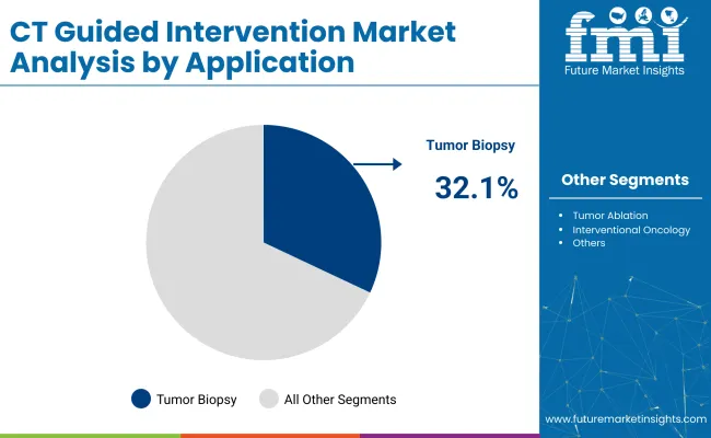 Ct Guided Intervention Market Analysis By Application