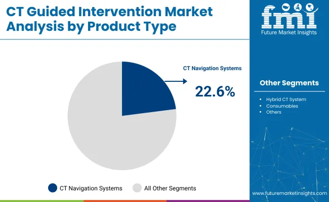 Ct Guided Intervention Market Analysis By Product Type