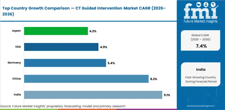 Ct Guided Intervention Market Cagr Analysis By Country Ct Guided Intervention Market Cagr Analysis By Country