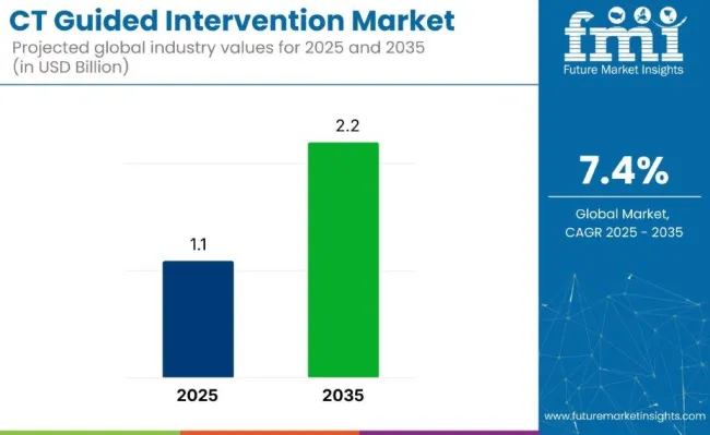 Ct Guided Intervention Market