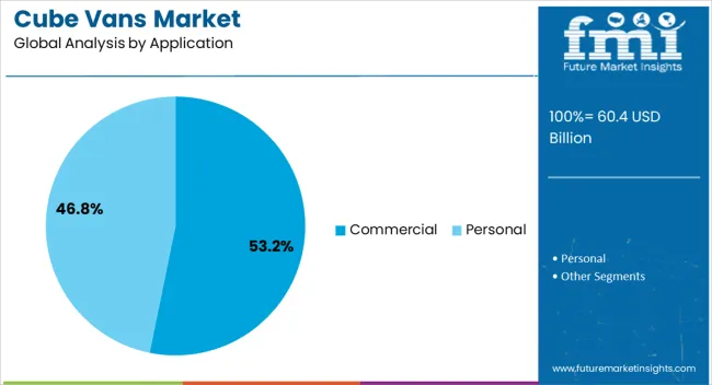 Cube Vans Market Analysis By Application