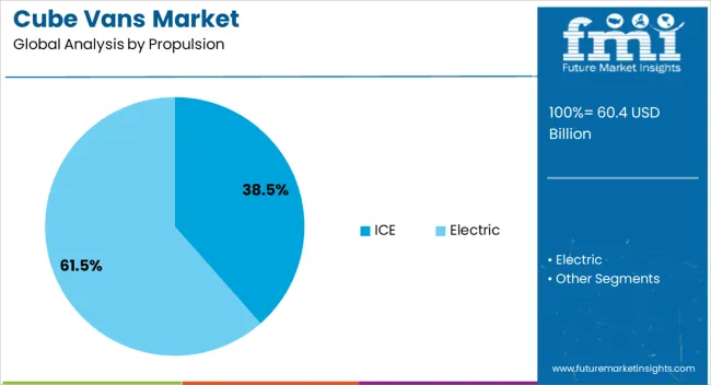 Cube Vans Market Analysis By Propulsion