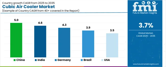 Cubic Air Cooler Market Cagr Analysis By Country Cubic Air Cooler Market Cagr Analysis By Country