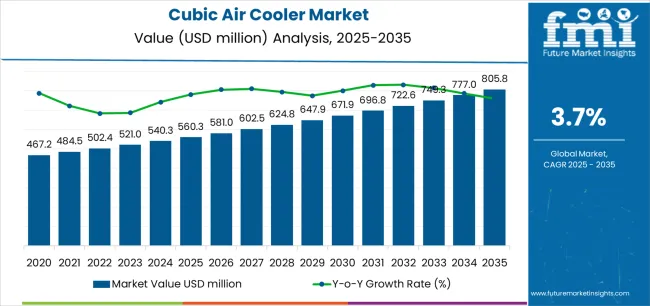 Cubic Air Cooler Market Market Value Analysis Cubic Air Cooler Market Market Value Analysis