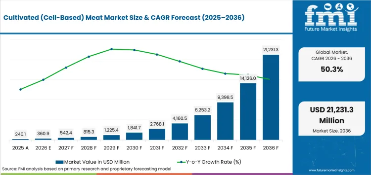 Cultivated (cell Based) Meat Market Value Analysis