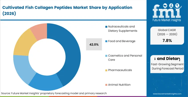 Cultivated Fish Collagen Peptides Market Analysis By Application