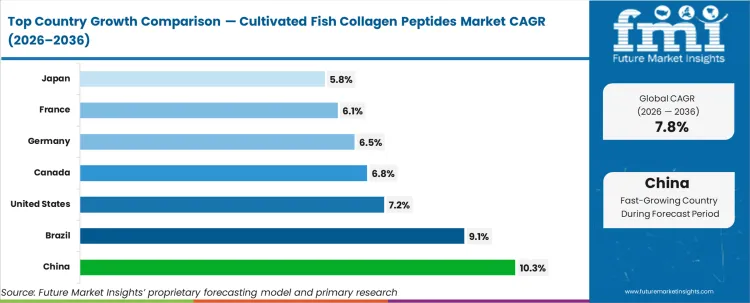 Cultivated Fish Collagen Peptides Market Cagr Analysis By Country