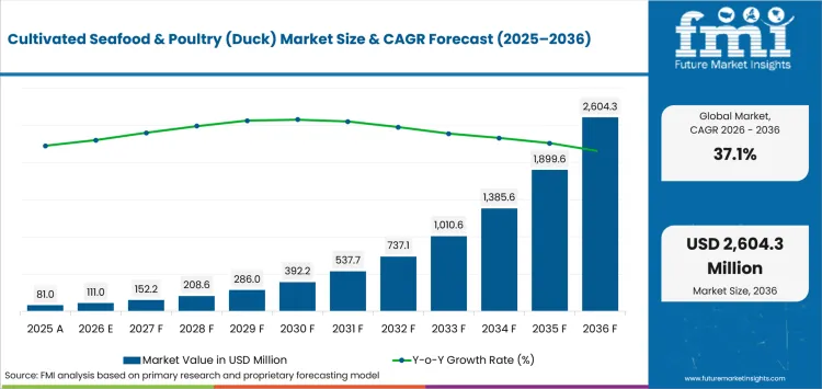 Cultivated Seafood & Poultry (duck) Market Value Analysis
