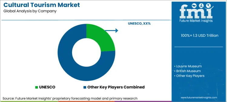 Cultural Tourism Market Analysis By Company Cultural Tourism Market Analysis By Company