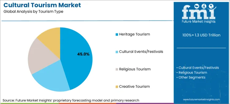 Cultural Tourism Market Analysis By Tourism Type Cultural Tourism Market Analysis By Tourism Type
