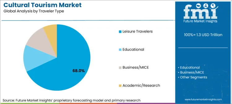 Cultural Tourism Market Analysis By Traveler Type Cultural Tourism Market Analysis By Traveler Type
