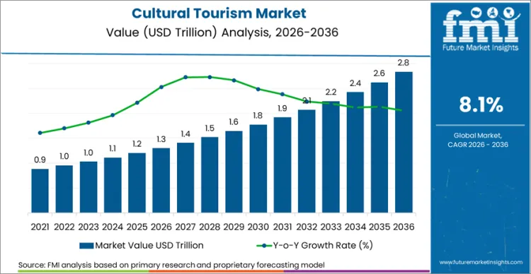 Cultural Tourism Market Market Value Analysis Cultural Tourism Market Market Value Analysis