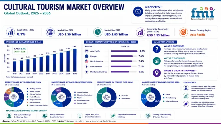 Cultural Tourism Market