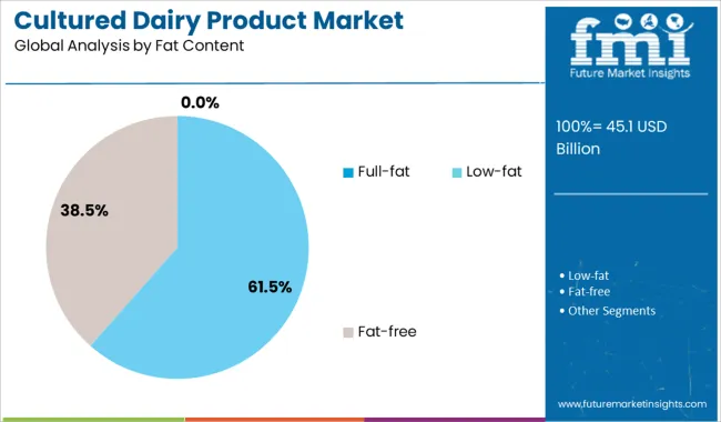 Cultured Dairy Product Market Analysis By Fat Content