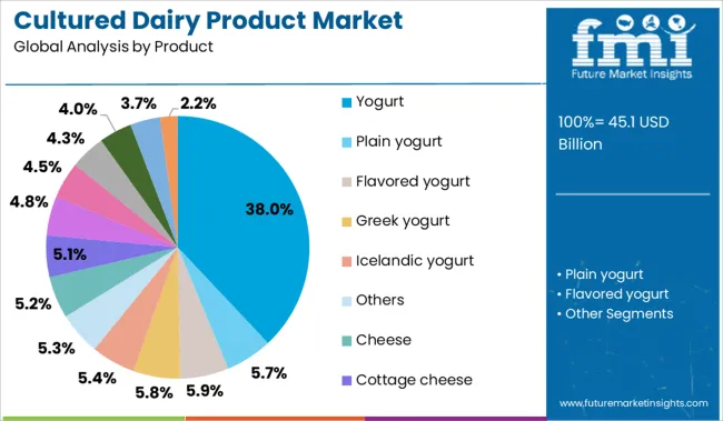 Cultured Dairy Product Market Analysis By Product
