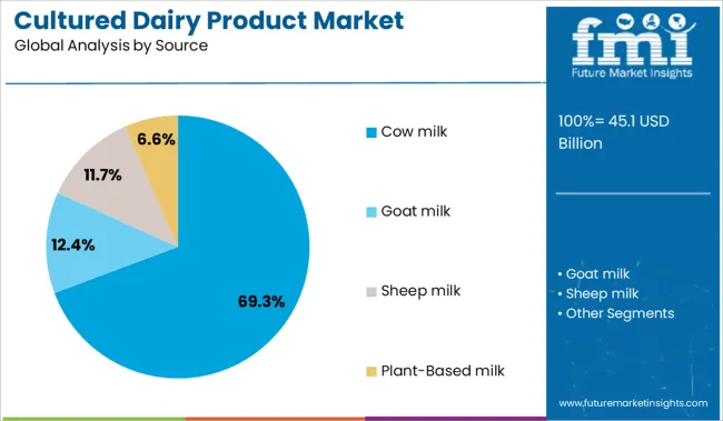 Cultured Dairy Product Market Analysis By Source
