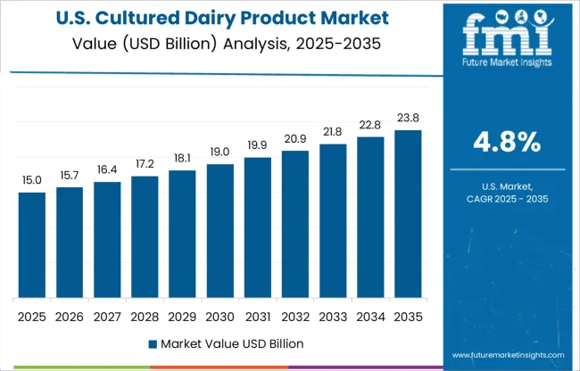 Cultured Dairy Product Market Country Value Analysis