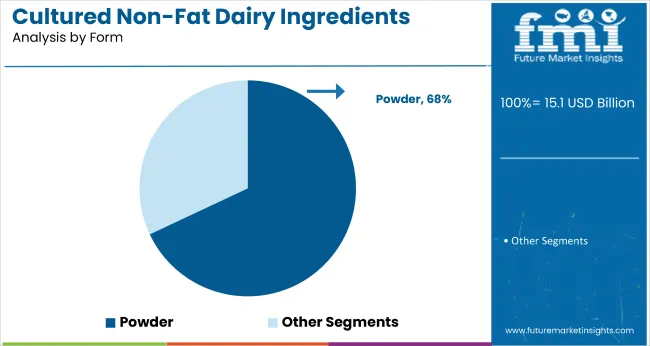Cultured Non Fat Dairy Ingredients Market Analysis By Form