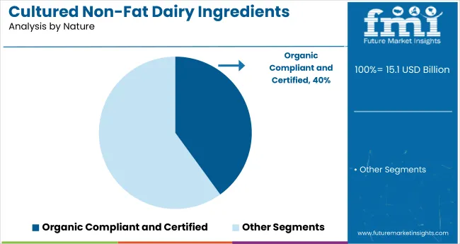 Cultured Non Fat Dairy Ingredients Market Analysis By Nature