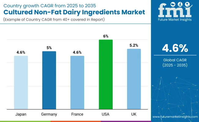 Cultured Non Fat Dairy Ingredients Market Cagr Analysis By Country