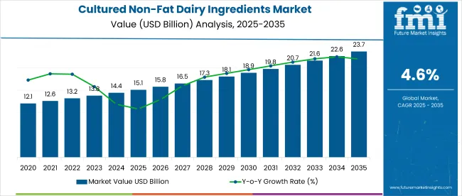 Cultured Non Fat Dairy Ingredients Market