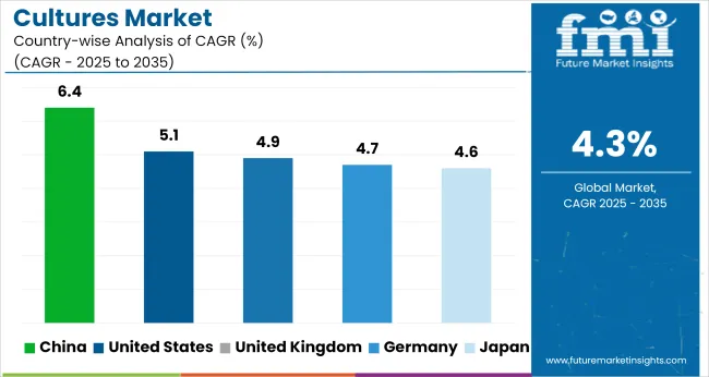 Cultures Market Cagr Analysis By Country