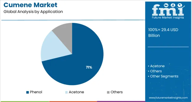 Cumene Market Analysis By Application Cumene Market Analysis By Application