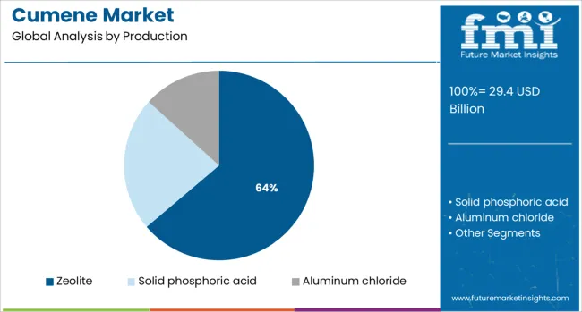 Cumene Market Analysis By Production Cumene Market Analysis By Production