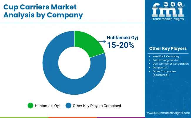 Cup Carriers Market By Company