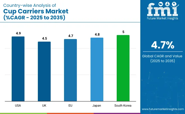 Cup Carriers Market Country Wise