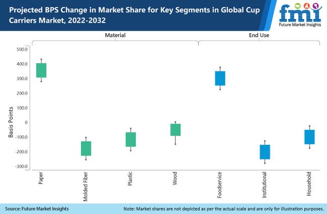 Cup Carriers Market