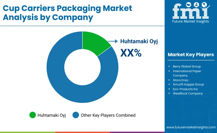 Cup Carriers Packaging Market By Company