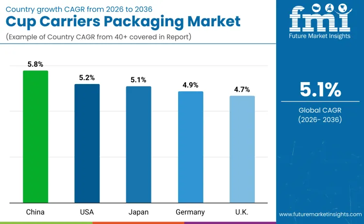 Cup Carriers Packaging Market By Country
