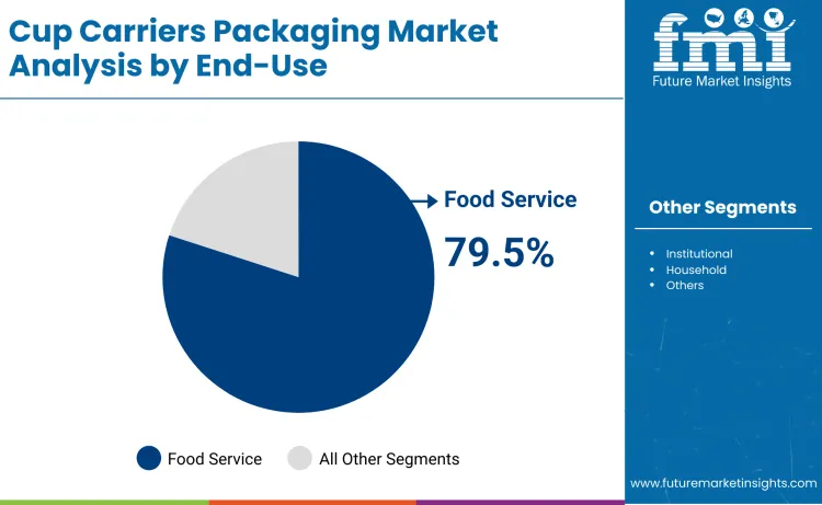Cup Carriers Packaging Market By End Use