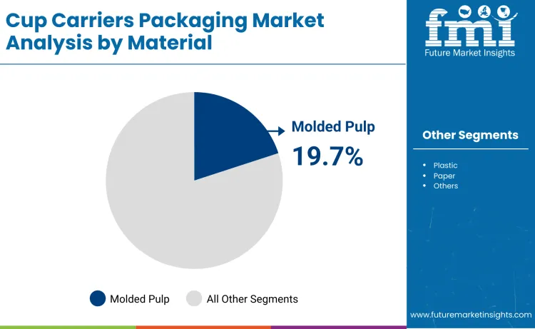 Cup Carriers Packaging Market By Material