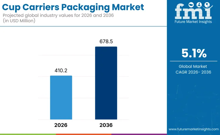 Cup Carriers Packaging Market