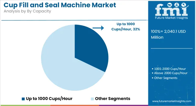 Cup Fill And Seal Machine Market Analysis By By Capacity