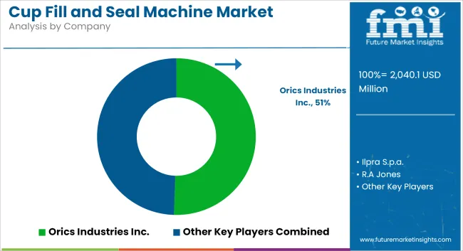 Cup Fill And Seal Machine Market Analysis By Company