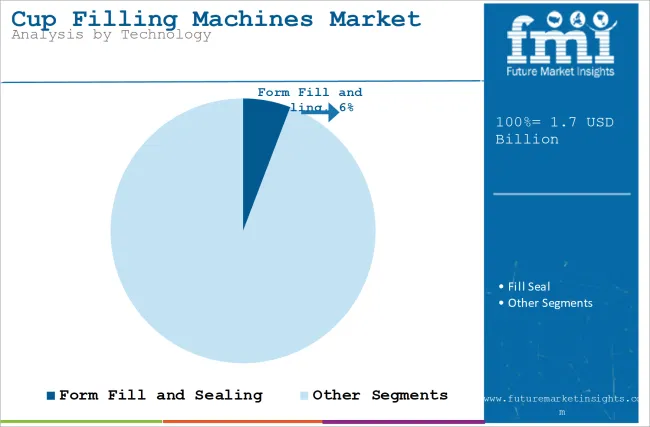 Cup Filling Machines Market Analysis By Technology