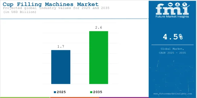 Cup Filling Machines Market Industry Value Analysis