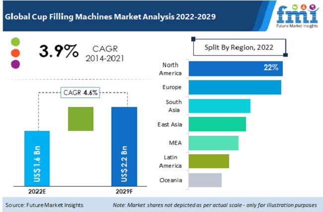 Cup Filling Machines Market