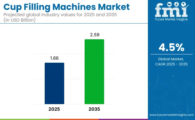 Cup Filling Machines Market