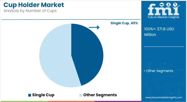 Cup Holder Market Analysis By Number Of Cups