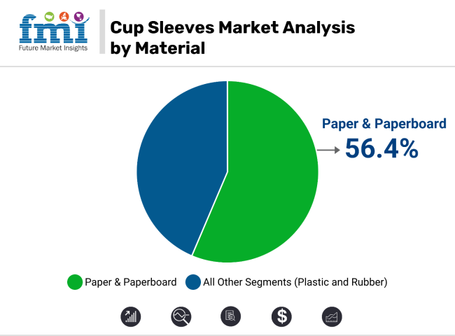 Cup Sleeves Market Analysis By Material