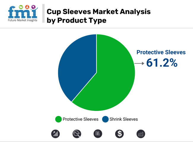 Cup Sleeves Market Analysis By Product Type