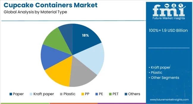 Cupcake Containers Market Analysis By Material Type