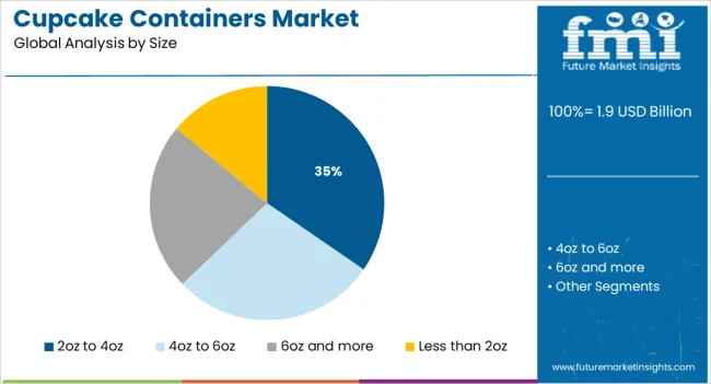 Cupcake Containers Market Analysis By Size