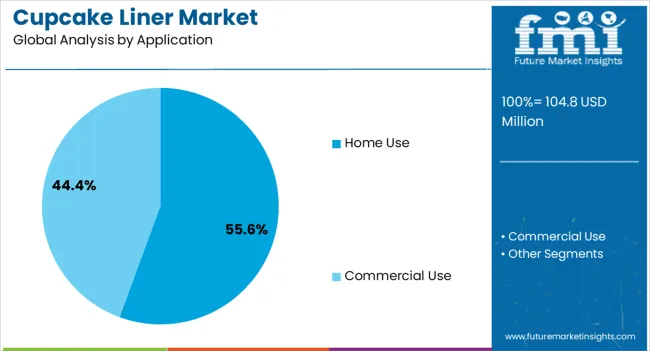 Cupcake Liner Market Analysis By Application